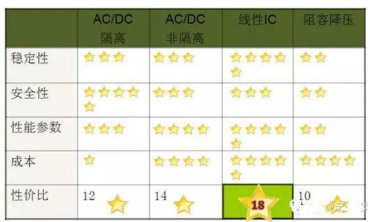 【led凈化燈】的DoB高壓線性驅(qū)動IC的發(fā)展趨勢 【led凈化燈】的DoB高壓線性驅(qū)動IC的發(fā)展趨勢