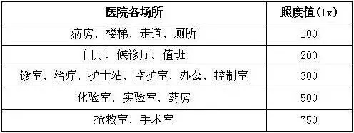 醫(yī)院典型場(chǎng)所【LED凈化燈】照明設(shè)計(jì)思路詳解 醫(yī)院典型場(chǎng)所【LED凈化燈】照明設(shè)計(jì)思路詳解