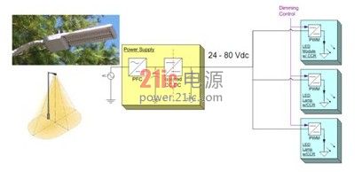【LED凈化燈】區(qū)域照明驅(qū)動(dòng)架構(gòu)與典型設(shè)計(jì) 【LED凈化燈】區(qū)域照明驅(qū)動(dòng)架構(gòu)與典型設(shè)計(jì)